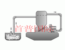 高压风机吸气之中央供料