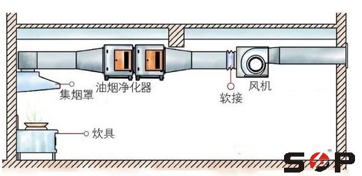 厨房事故排风系统