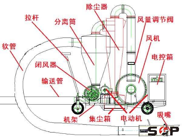 吸粮机工作原理