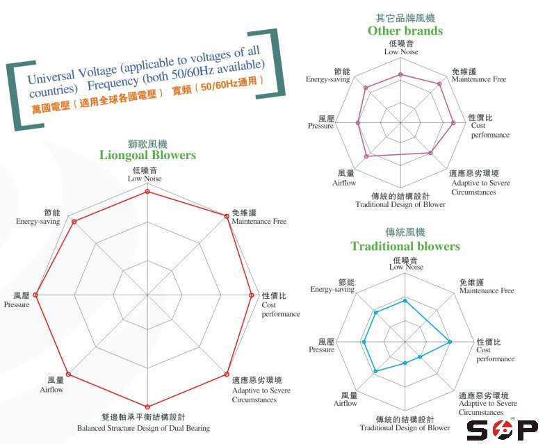 狮歌风机与传统风机性能对比