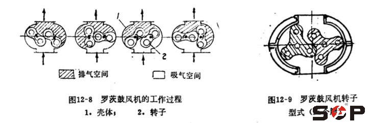 罗茨鼓风机的工作过程